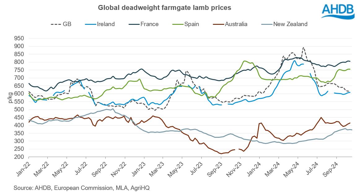 graph showing deadweight sheep prices